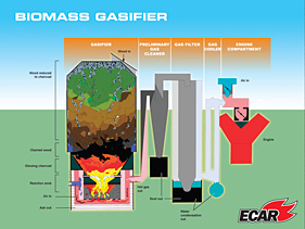 Biomass Gasifier Diagram